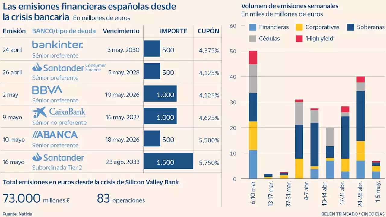 Los inversores regresan a la deuda bancaria europea y compran 73.000 millones en tres meses