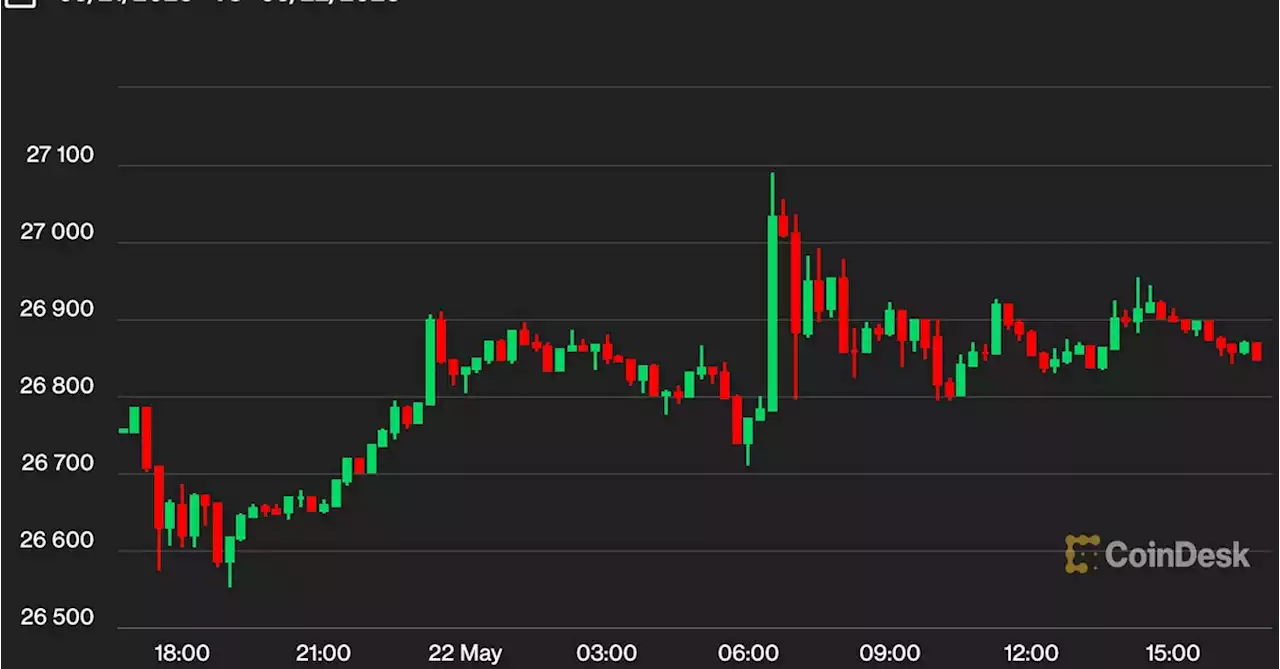 First Mover Asia: Bitcoin Holds Steady Near $27K as Investors Weigh Debt Ceiling Developments