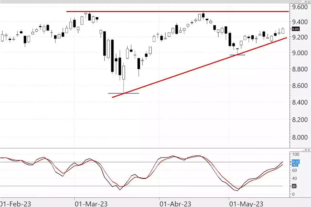 Ibex 35: principales soportes y resistencias