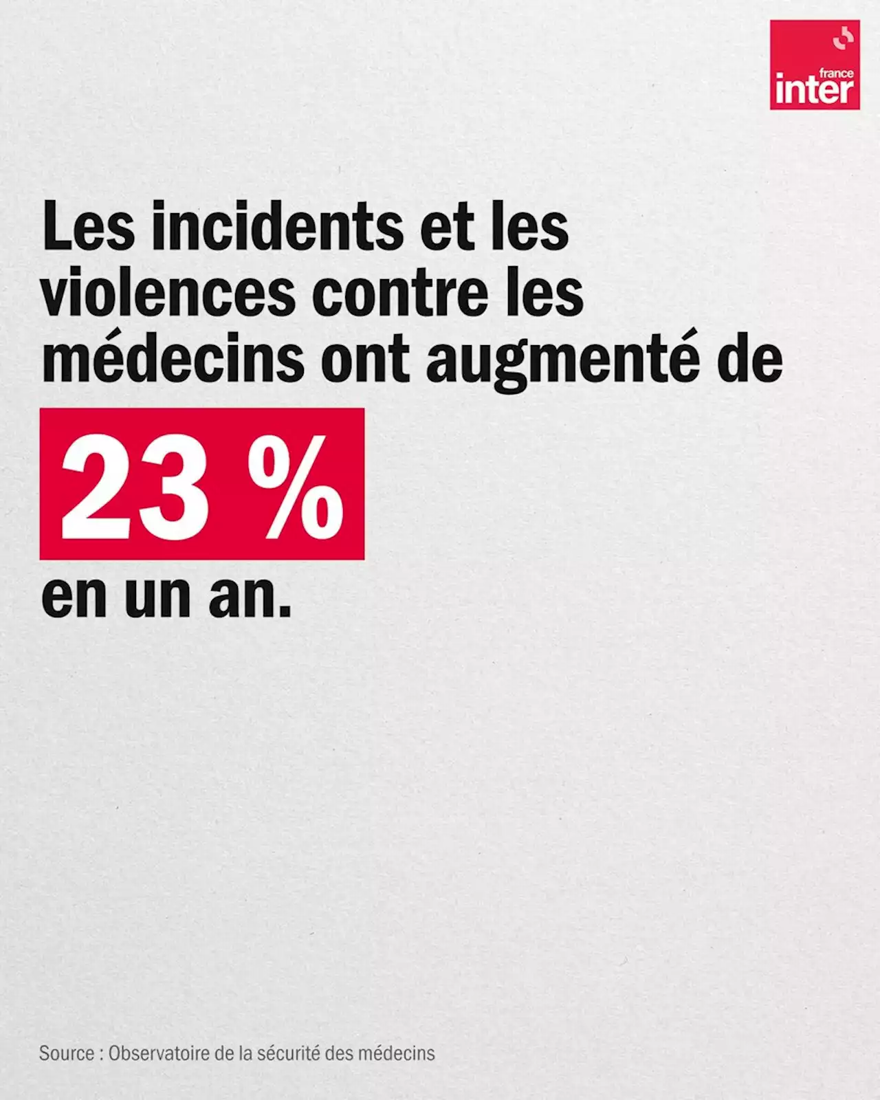 Les incidents et les violences contre les médecins ont augmenté de 23% en un an