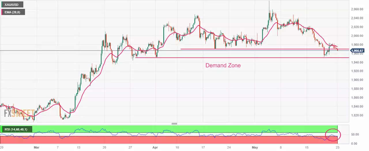 Gold Price Forecast: XAU/USD drops below $1,970 as Fed expresses more rate hikes this year