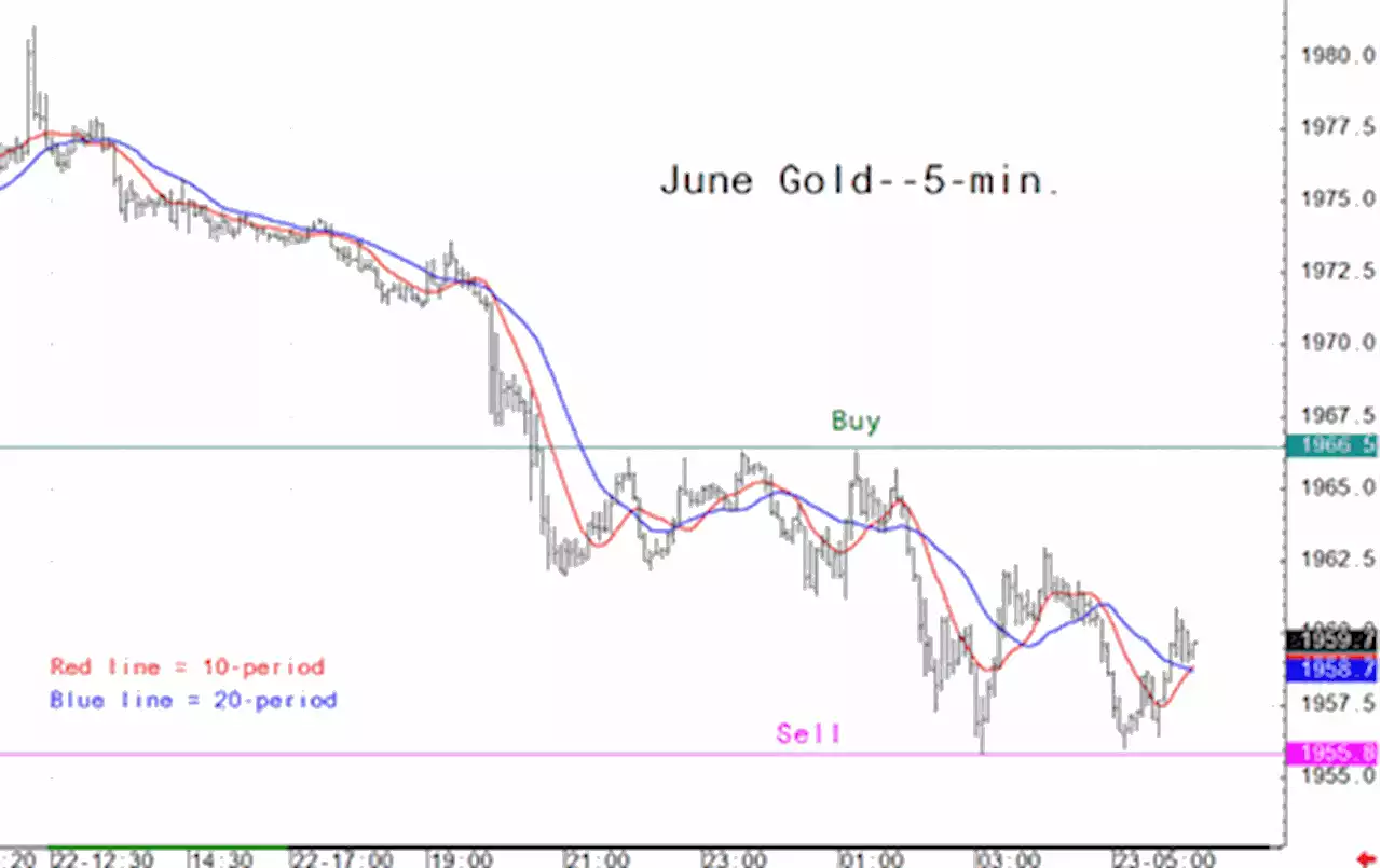 May 23 - Gold Laser Focus: Intra-day price entry levels for the active trader