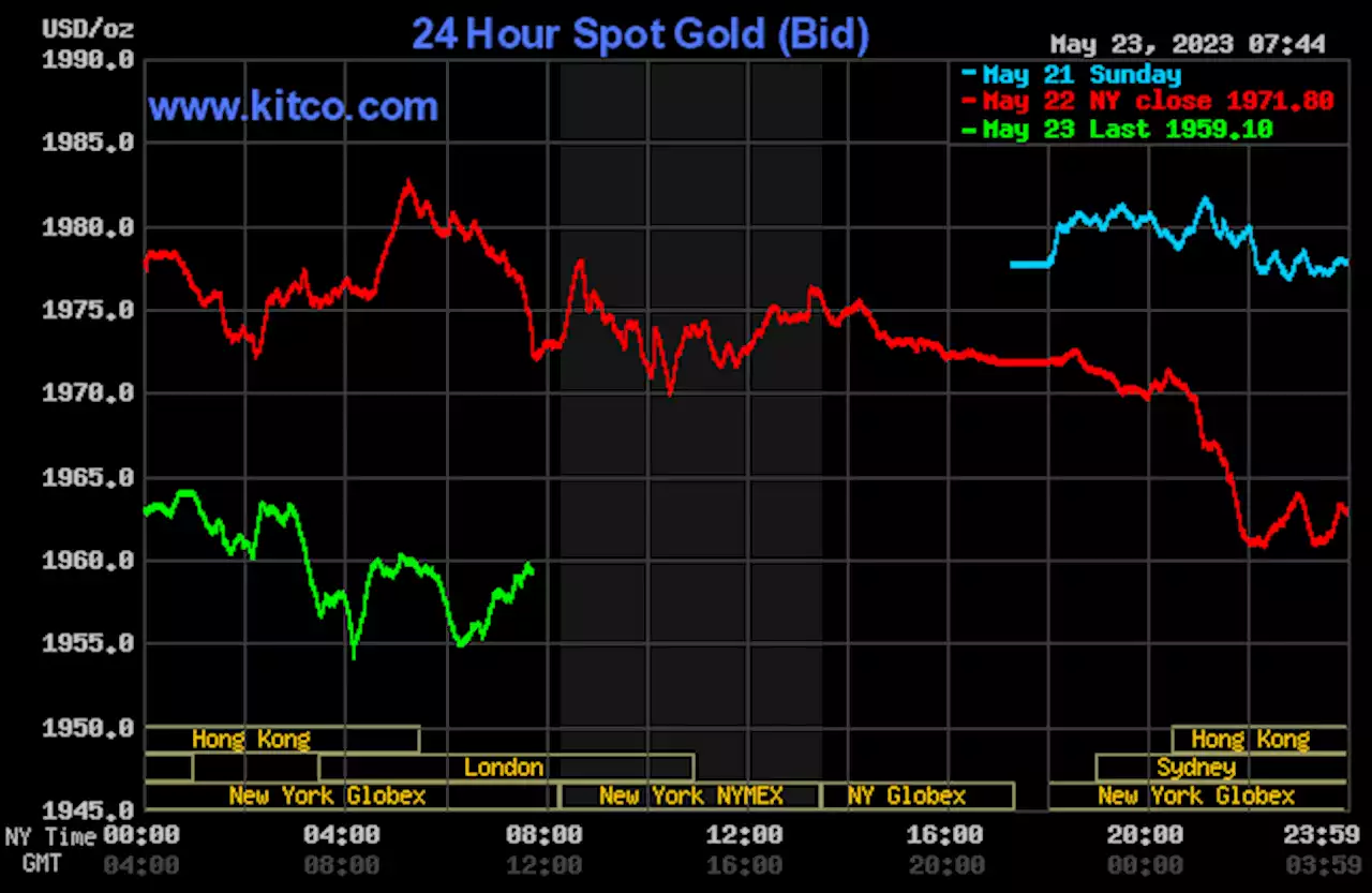 Price declines for gold, silver as USDX continues climb