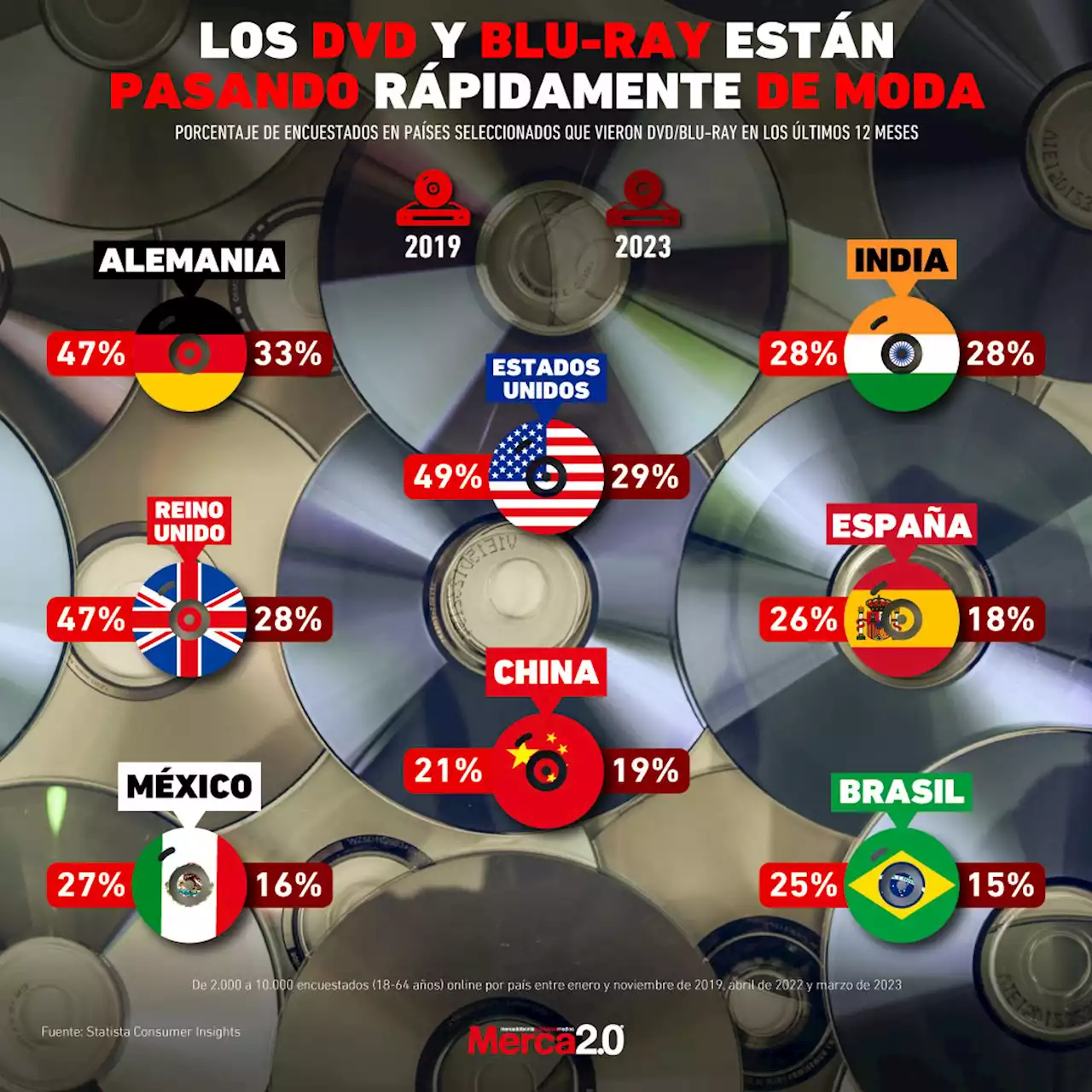 Gráfica del día: Países que vieron videos en formato DVD/Blu-ray