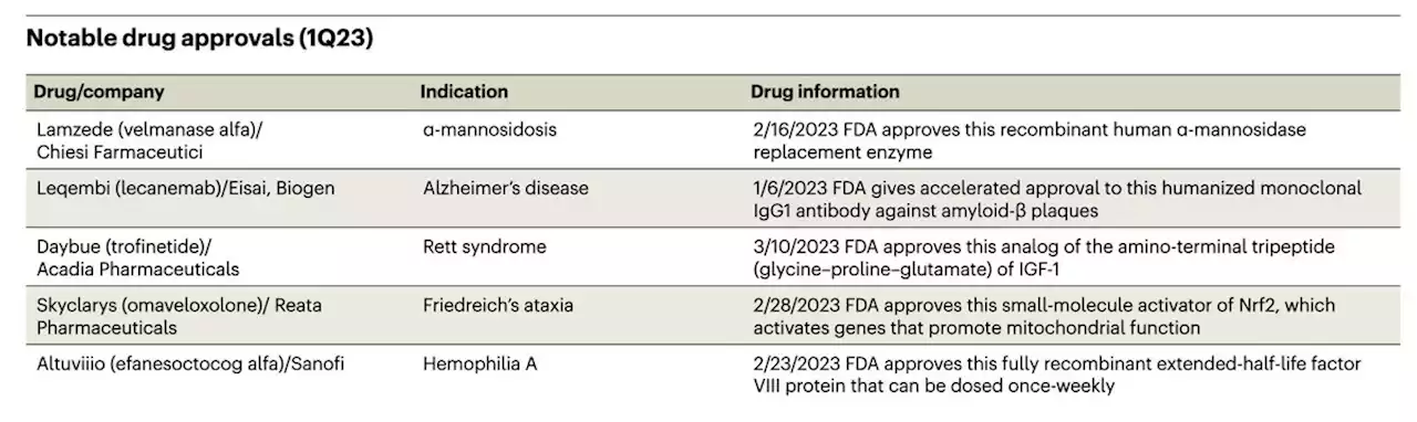 Drug pipeline 1Q23 — Everything everywhere all over the place - Nature Biotechnology