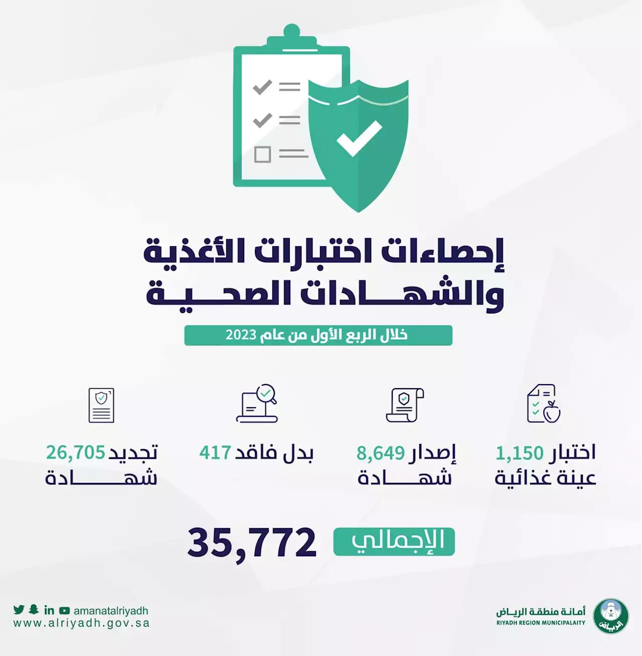 أمانة منطقة الرياض تصدر 35,770 شهادة صحية خلال 3 أشهر