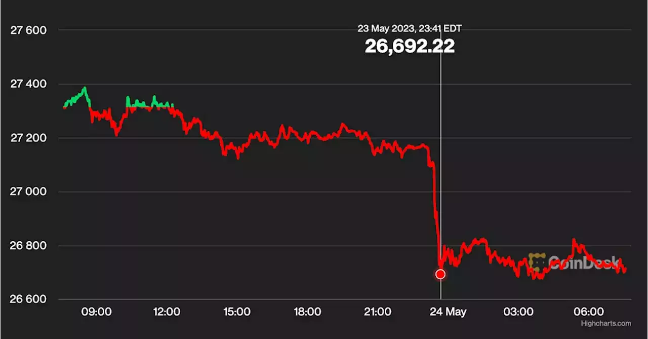 First Mover Americas: Bitcoin Dips Below $27K After Hot UK Inflation Report