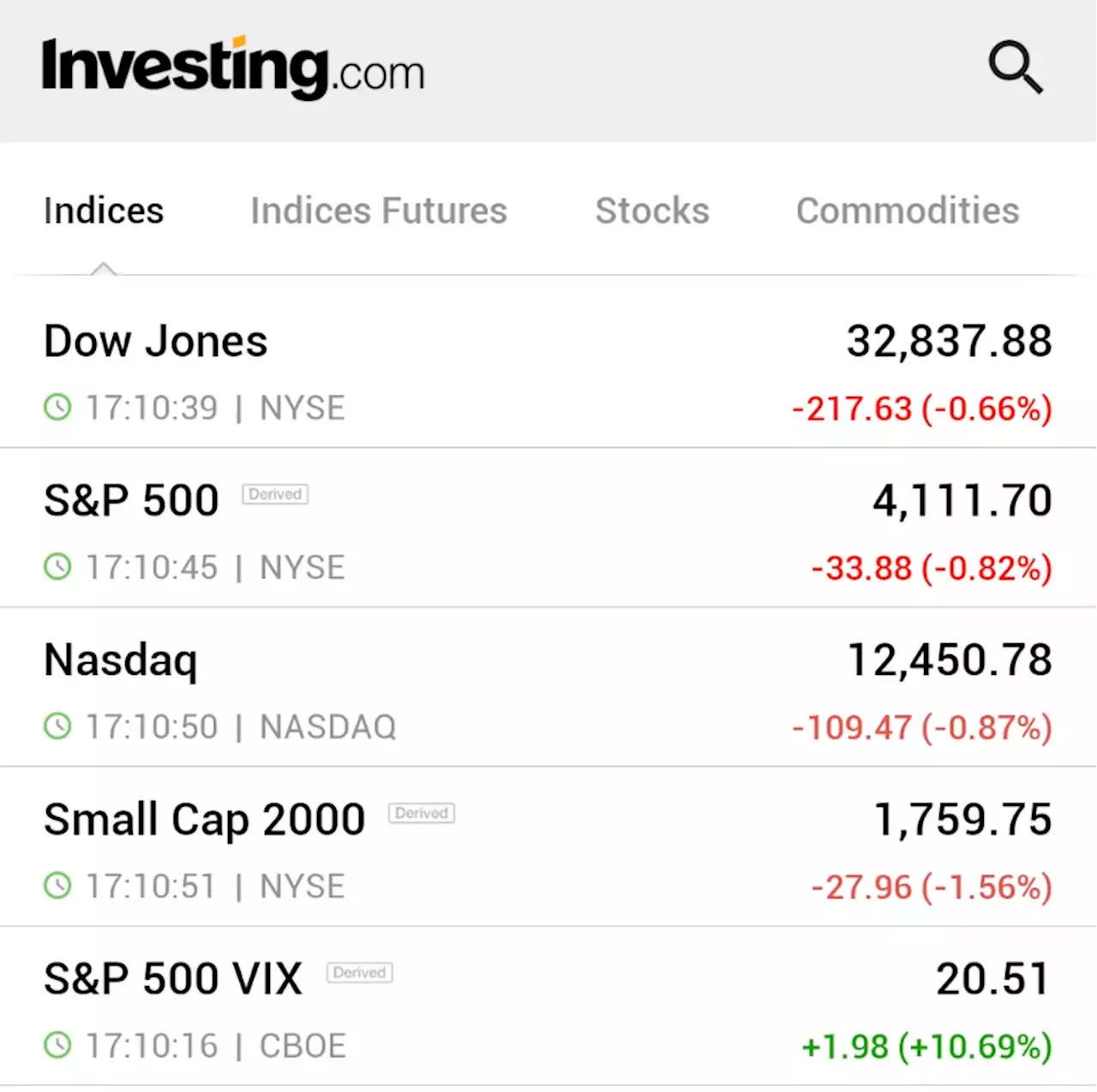 Wall St slides as debt ceiling talks drag on By Reuters