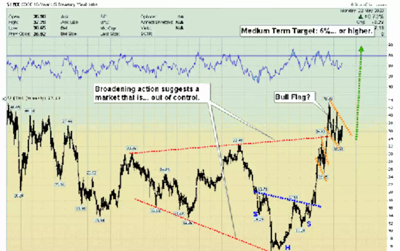 Rally time for gold?