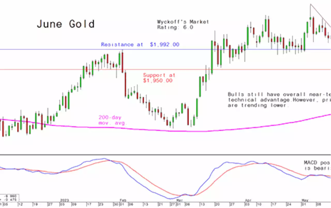 Wednesday's Charts for Gold, Silver and Platinum and Palladium, May 24