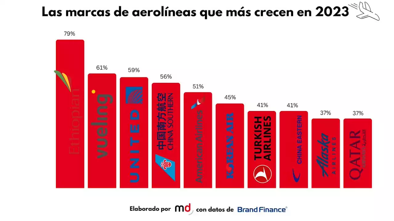 Iberia y Vueling, en el ranking de aerolíneas más valiosas