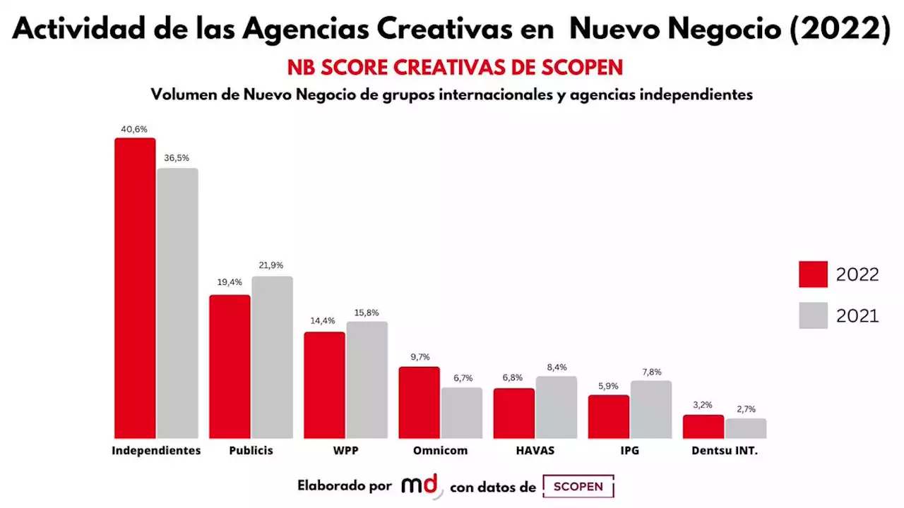 Agencias Creativas y de Medios con más Nuevo Negocio en 2022