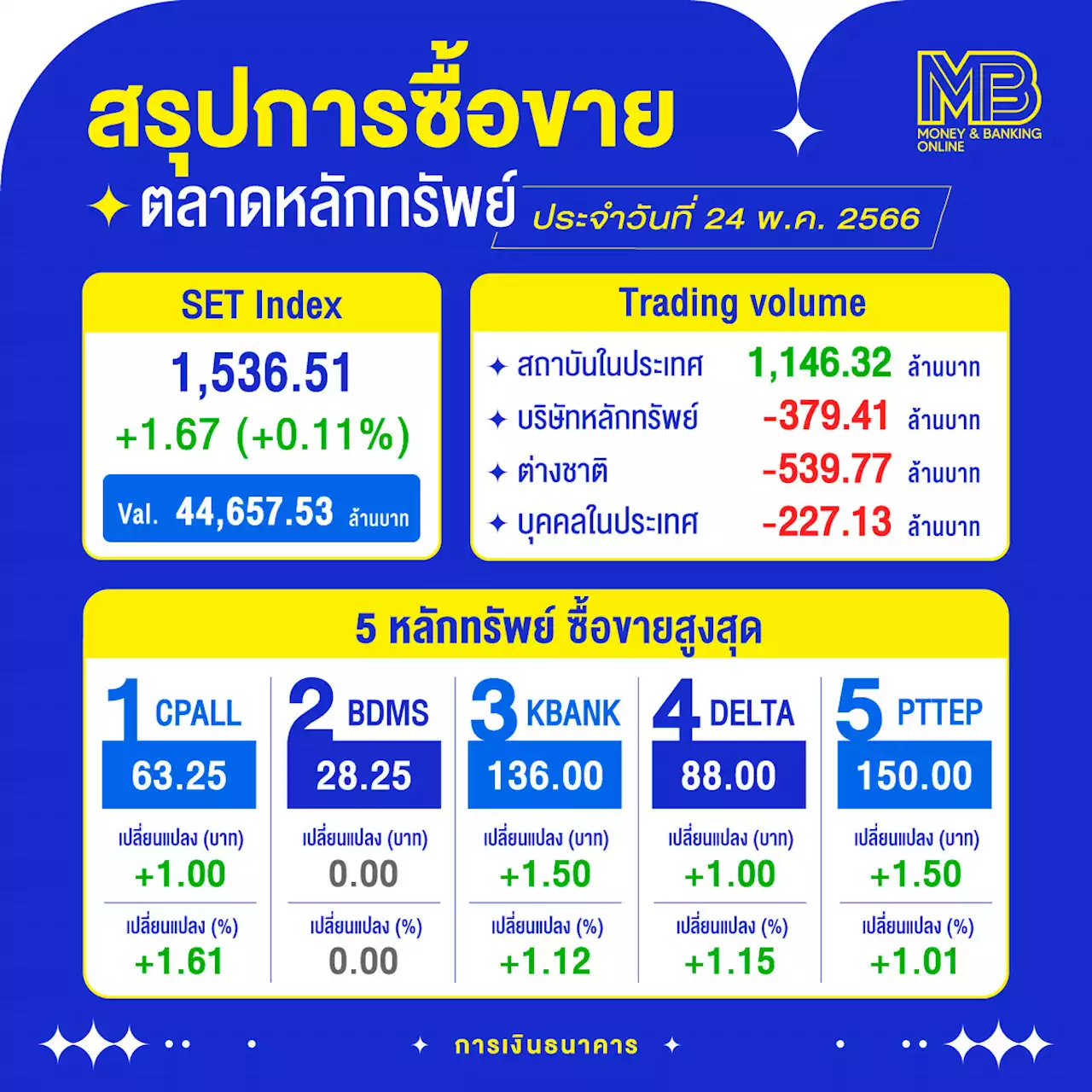 หุ้นไทยปิดบวก 1.67 จุด ต่างชาติขาย 539 ล้านบาท