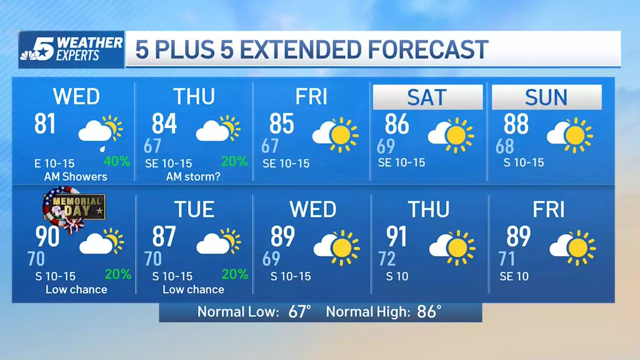 NBC5 Forecast: Rain Chances Diminishing Today, but Additional Chance Tonight