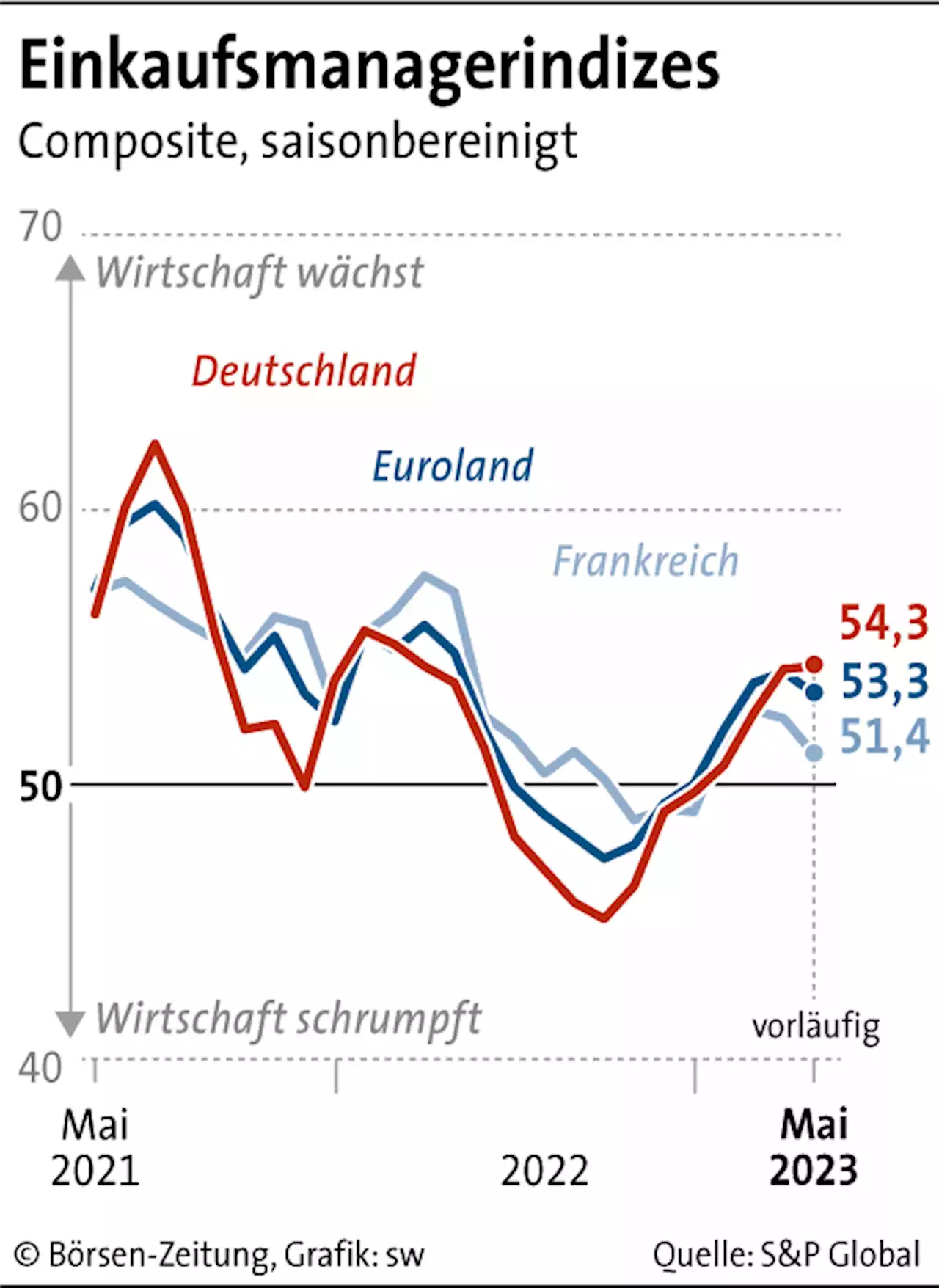 Dienstleister treiben Euro-Wirtschaft noch an | Börsen-Zeitung