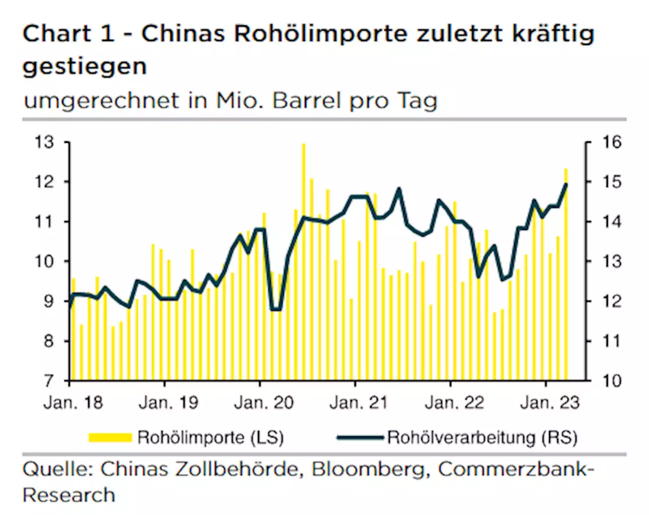 Der Chart des Tages – Markt erwartet zurückgehende Ölnachfrage