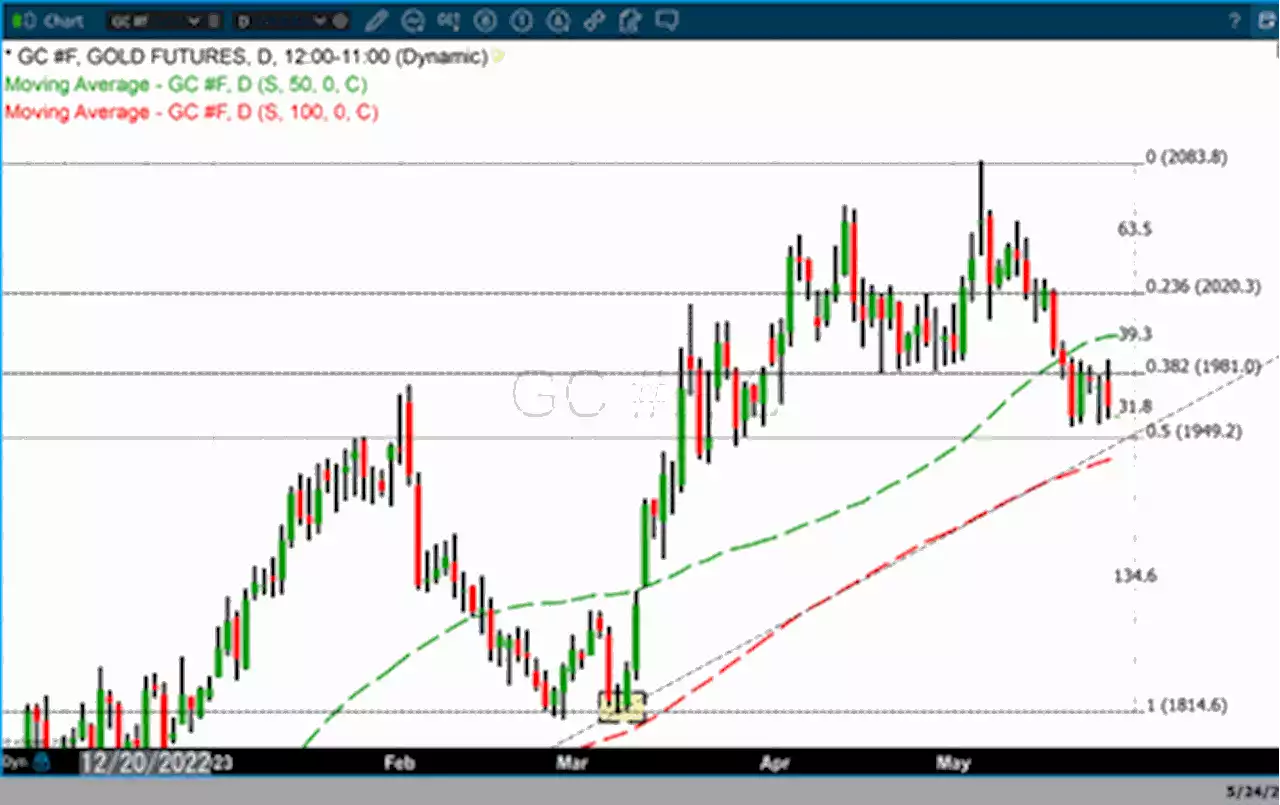 Extreme dollar strength and 1 month T-Bills yielding 5.59% move gold lower