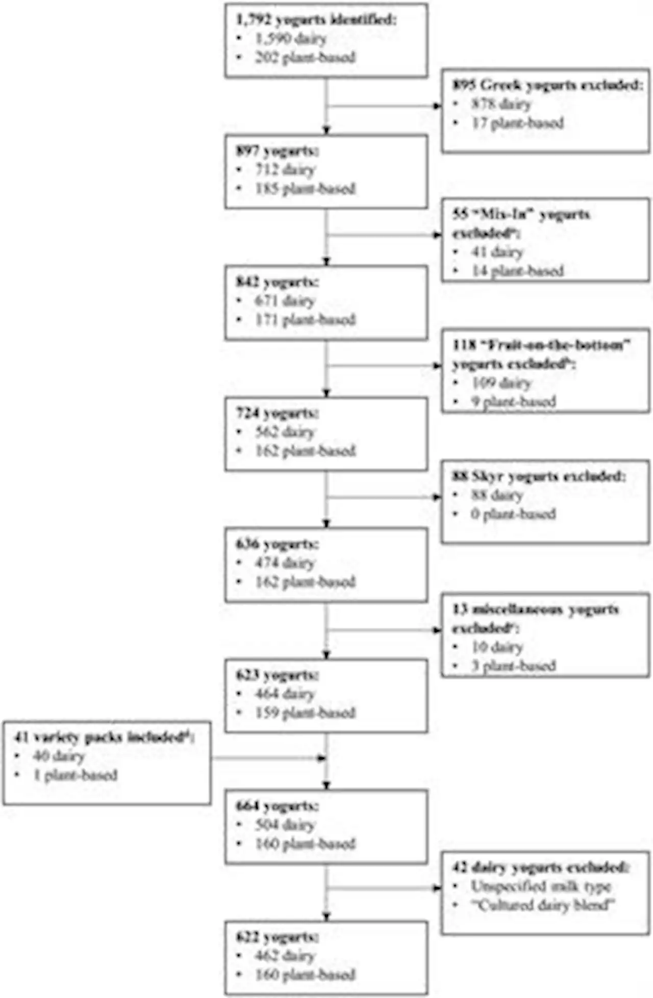 Frontiers | A comparison of the nutritional profile and nutrient density of commercially available plant-based and dairy yogurts in the United States