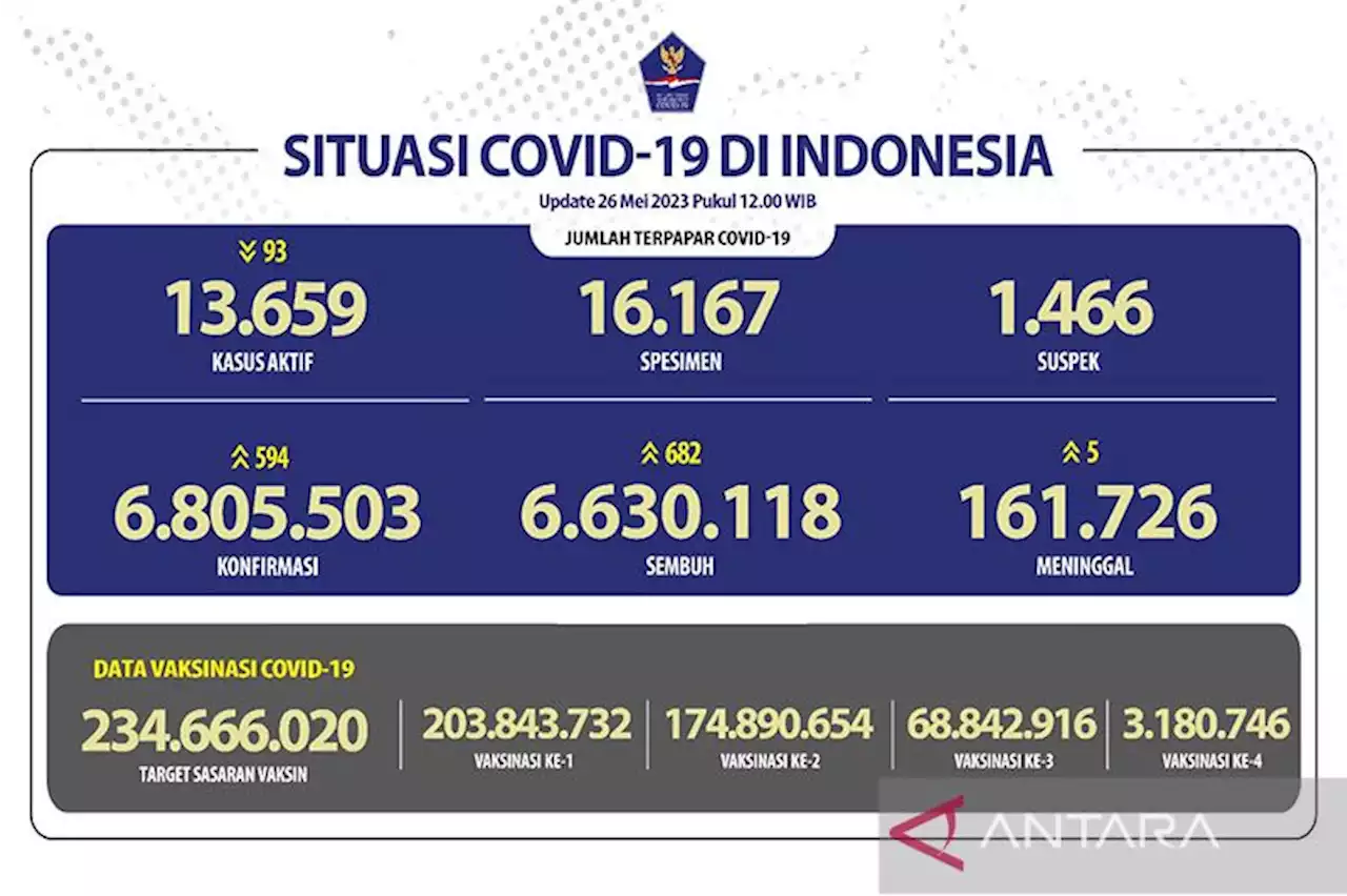 Satgas: Sebanyak 3,18 juta warga sudah divaksinasi booster kedua