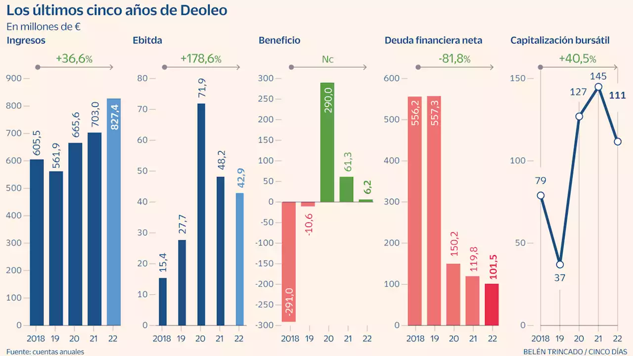 CVC activa la salida de Deoleo con la búsqueda de un socio industrial