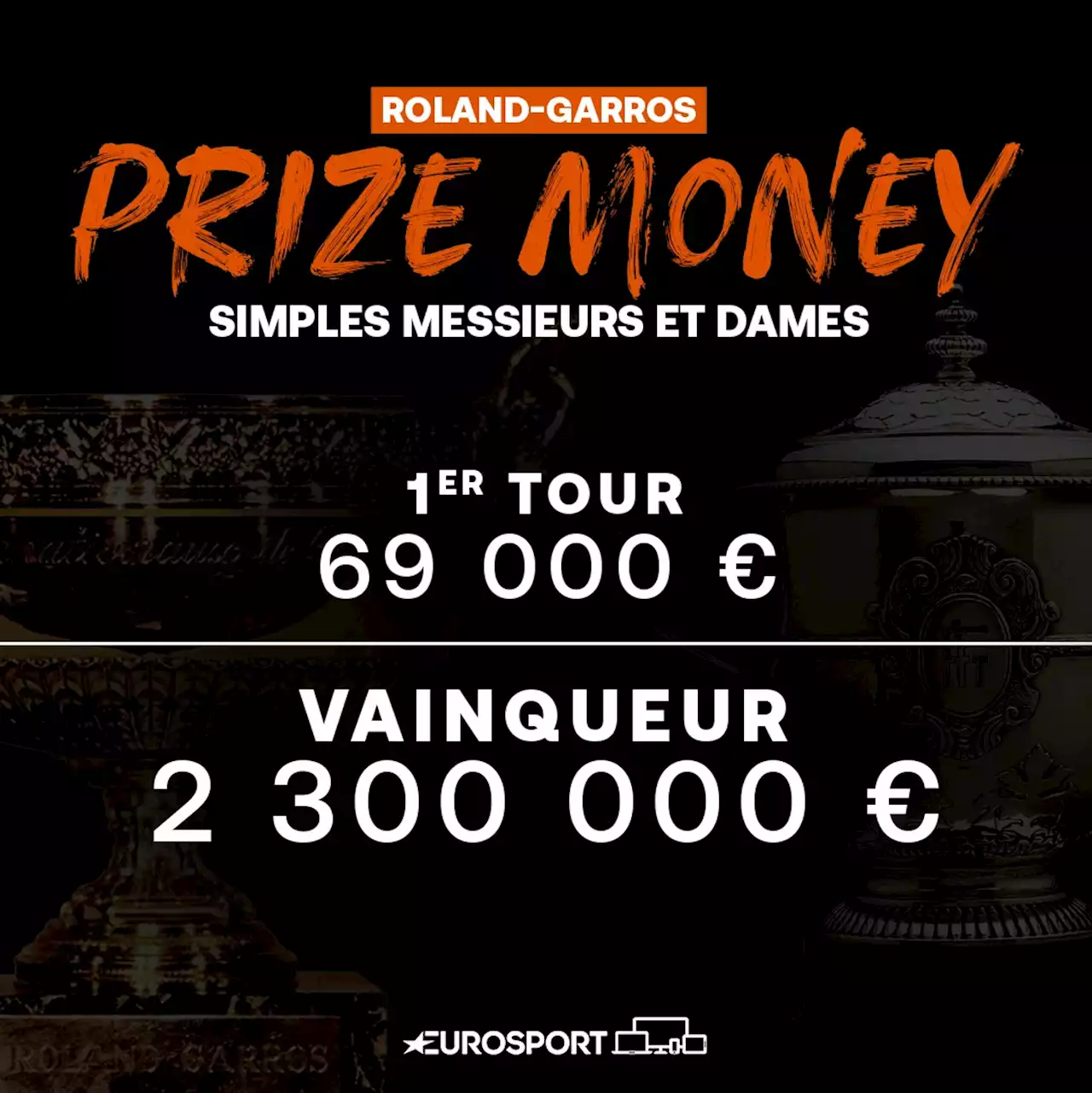 Roland-Garros 2023 : Combien pour les vainqueurs ? Quelle dotation totale ? Tout savoir sur le prize money