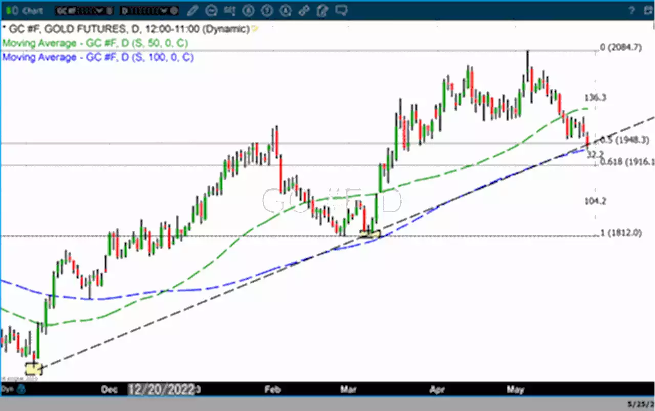 Gold trades below its 100-day MA as hope of a potential debt-ceiling resolution advances