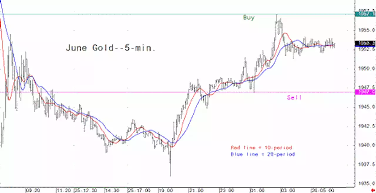 May 26 - Gold Laser Focus: Intra-day price entry levels for the active trader