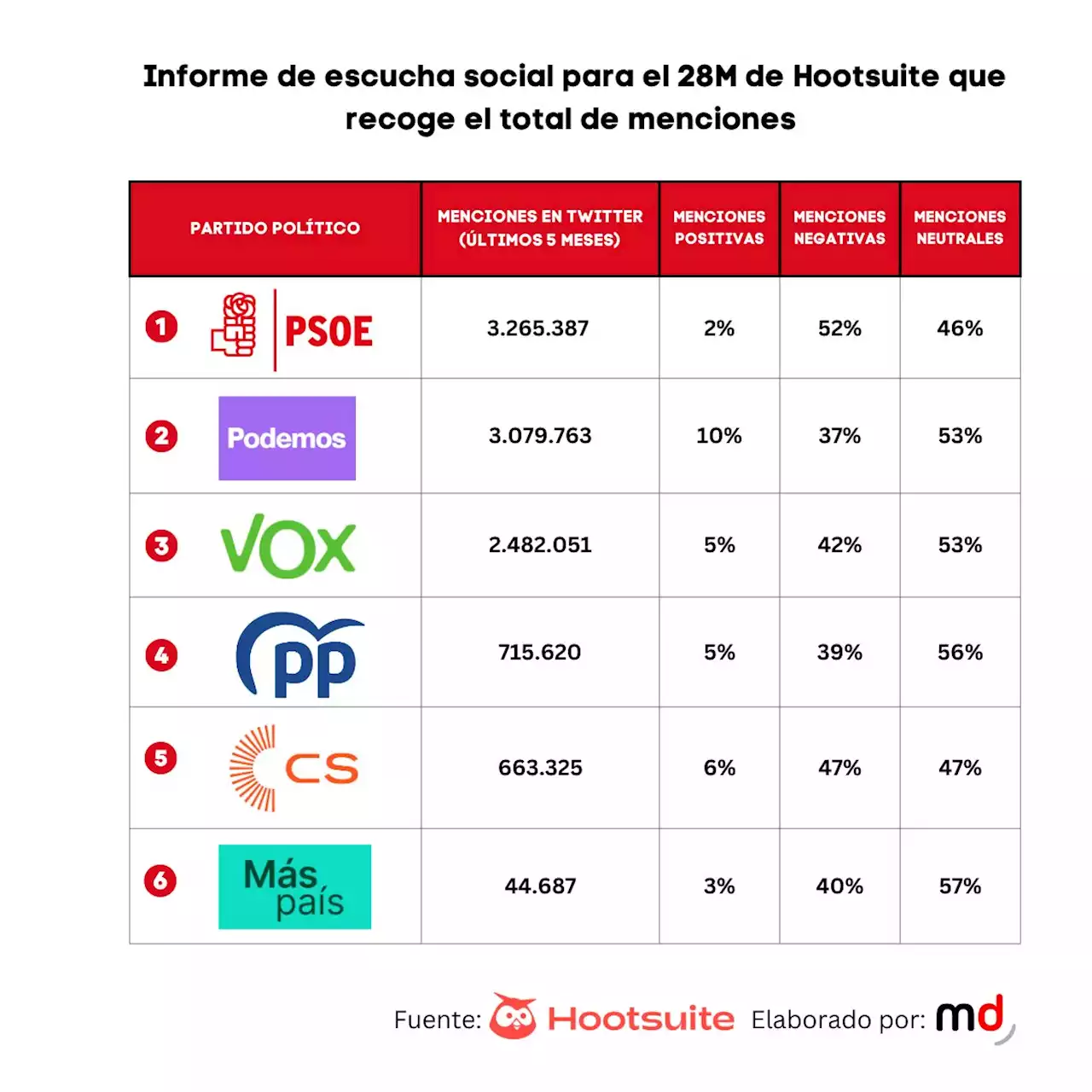 Las menciones de los partidos para las elecciones según Hootsuite