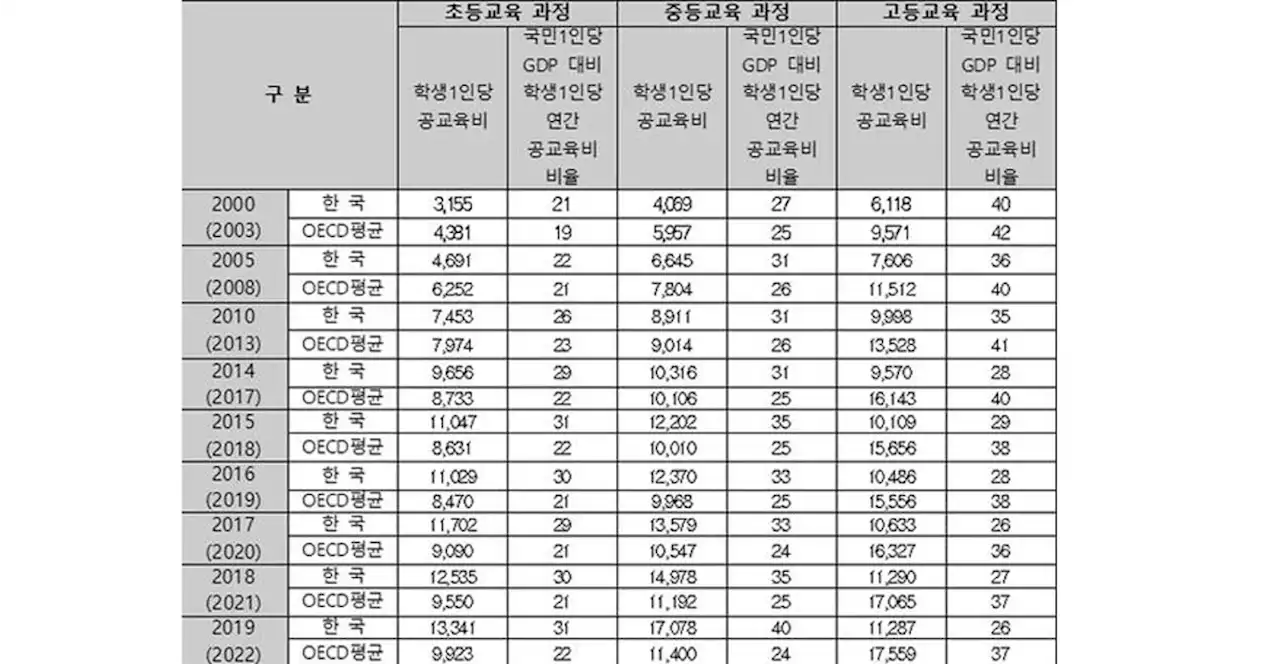 10명 중 7명 대학 가는데, 정부 대학 공교육 지출은 '미흡'