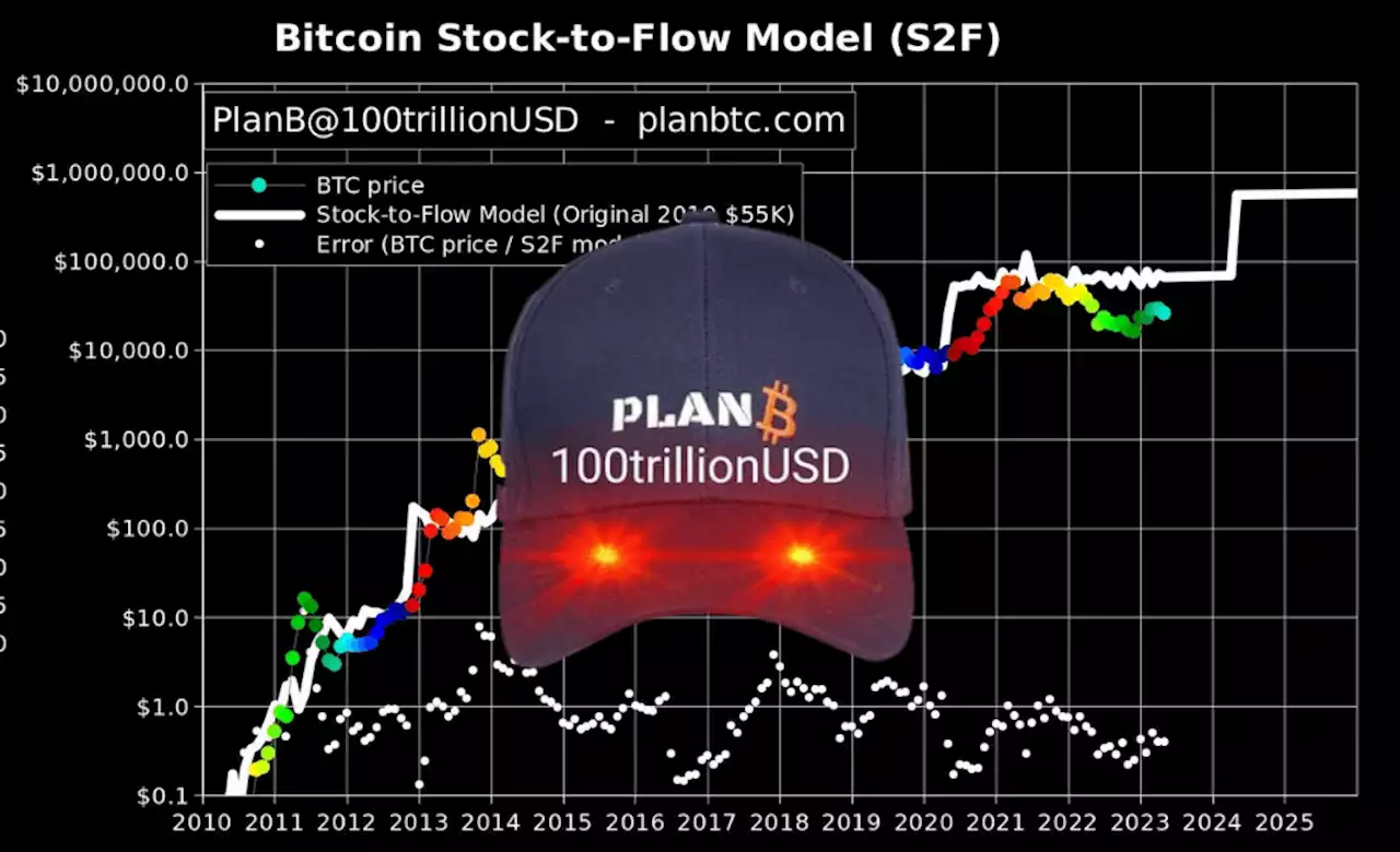 PlanB บอกให้นักลงทุน “อดทน” ลั่น Bitcoin จะพุ่งทะยานแตะ 1 ล้านดอลลาร์ภายในปี 2025