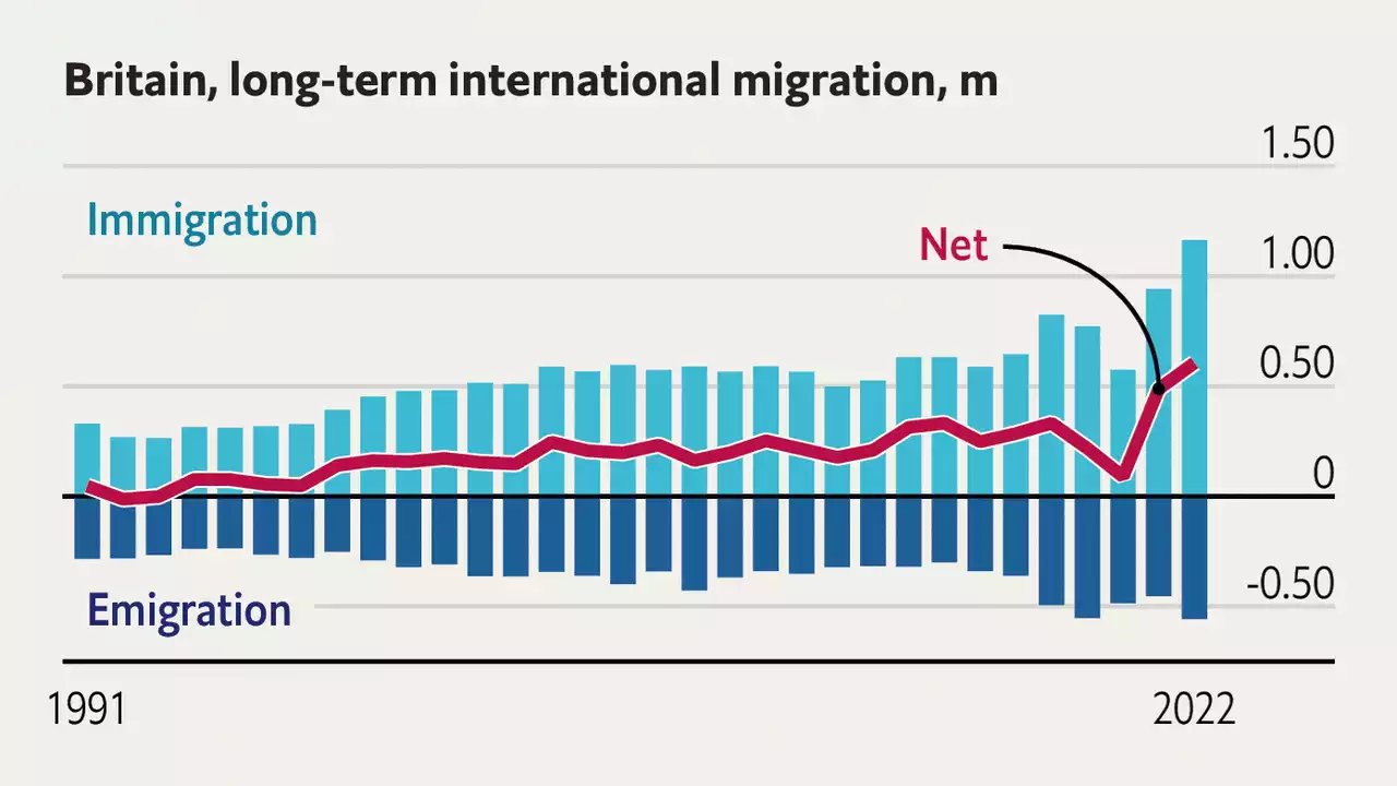 Migration to Britain hits a record high