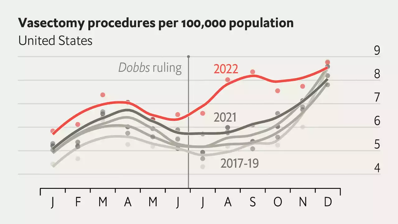 Vasectomies rose by 29% in the three months after the end of Roe