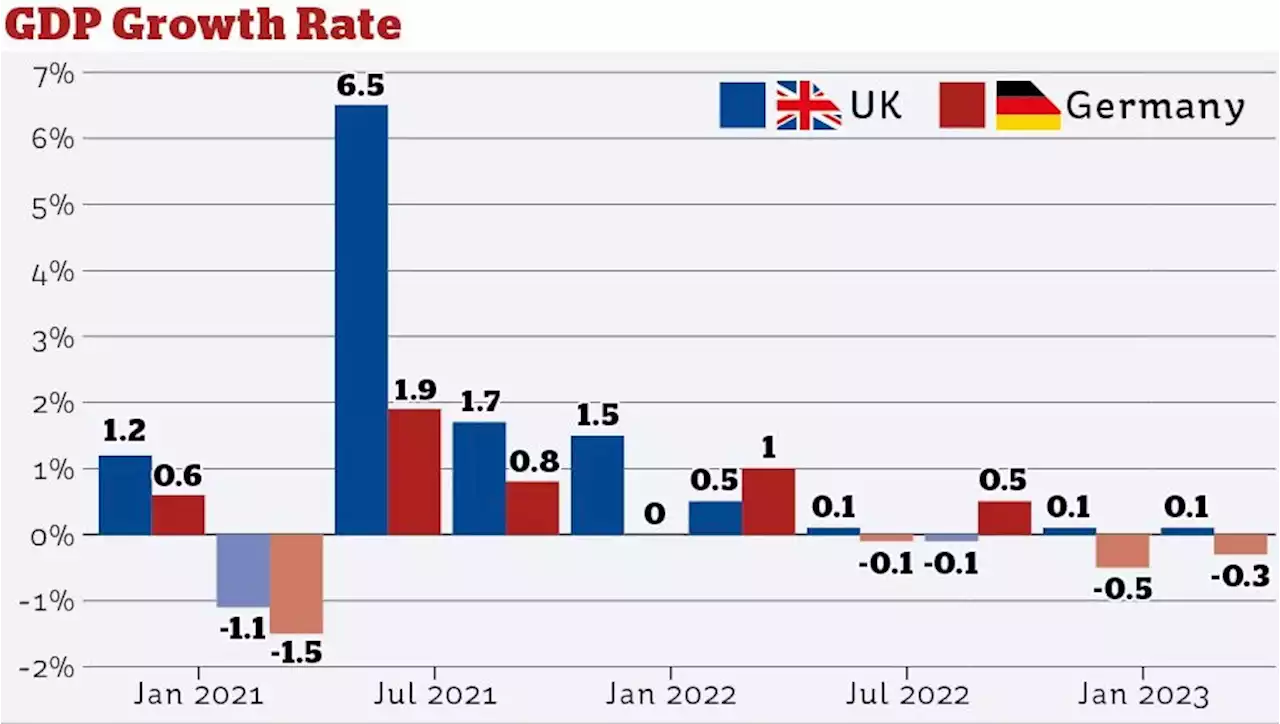 The UK may avoid a recession like Germany's, but Brexit could mean worse damage in the long run