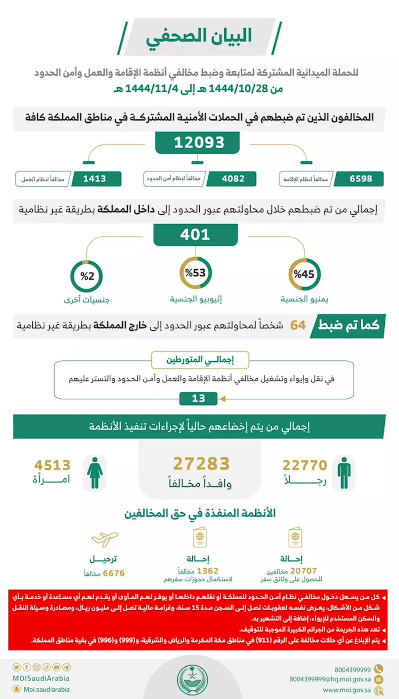 الداخلية: ضبط أكثر من 12 ألف مخالف لأنظمة الإقامة والعمل وأمن الحدود