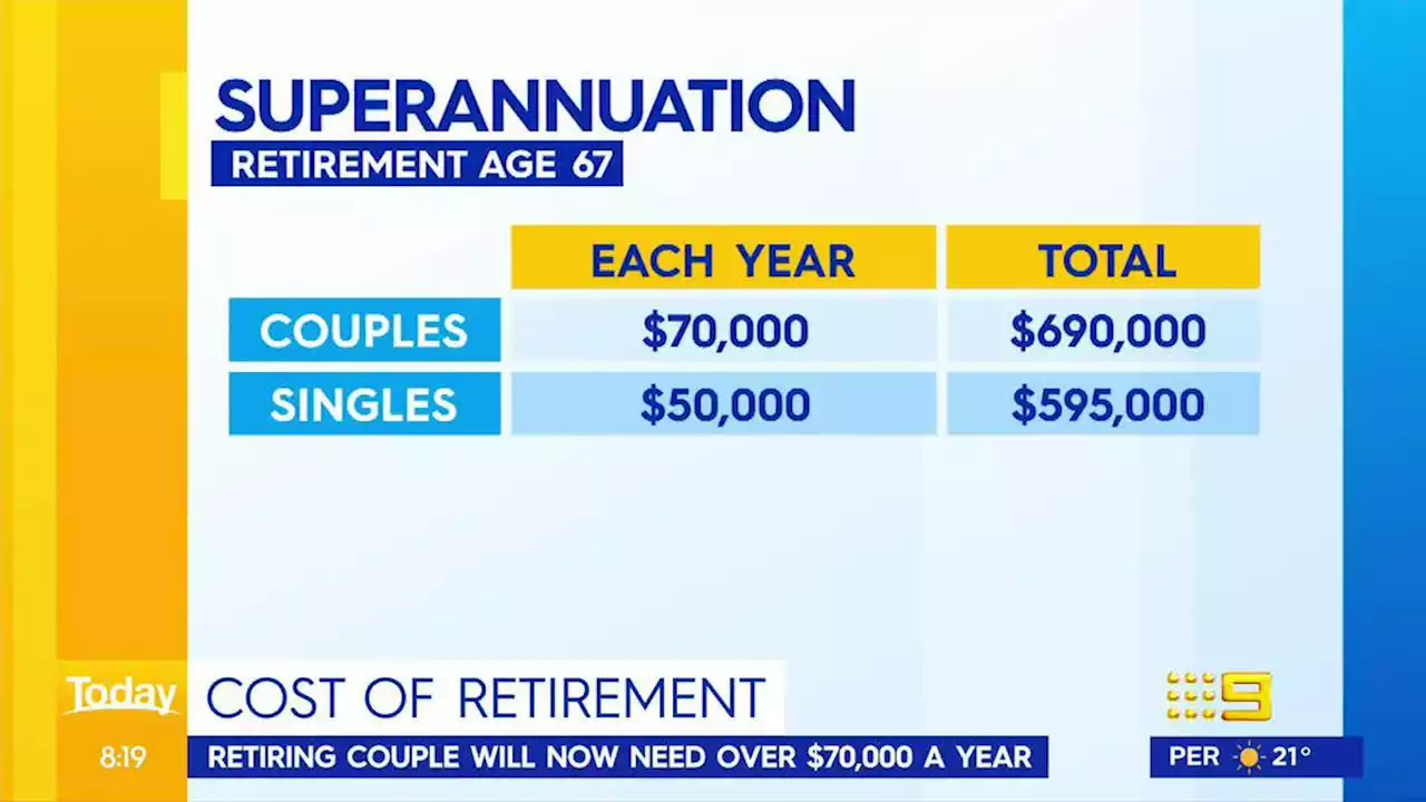 The amount of super you need for retirement is going up and up