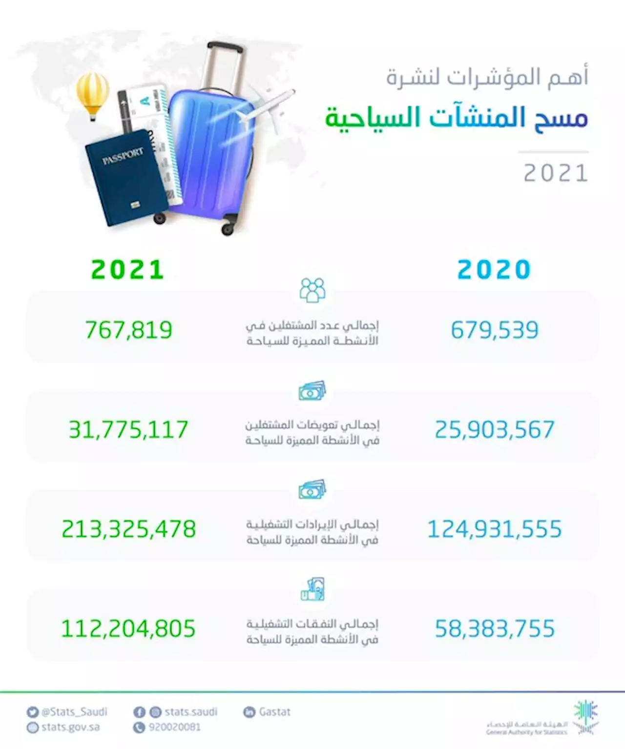 جريدة الرياض | إيرادات السياحة في المملكة ترتفع بنسبة 71%