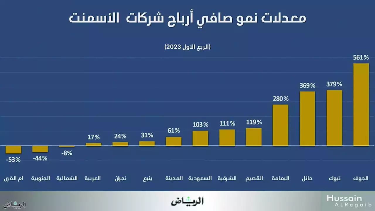 جريدة الرياض | قطاع الإسمنت يكسر القاعدة.. تراجع المبيعات وارتفاع صافي الأرباح