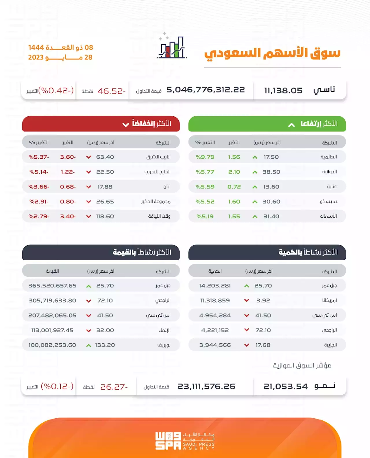 #مؤشر_سوق_الأسهم_السعودية يغلق منخفضاً عند مستوى 11138 نقطة - صحيفة الوئام الالكترونية