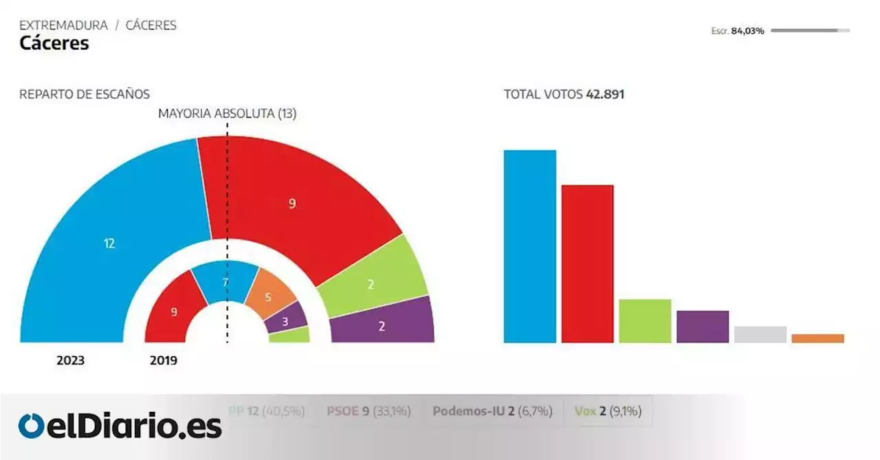 El PP puede gobernar en el Ayuntamiento de Cáceres con el apoyo de Vox, con el 60% escrutado