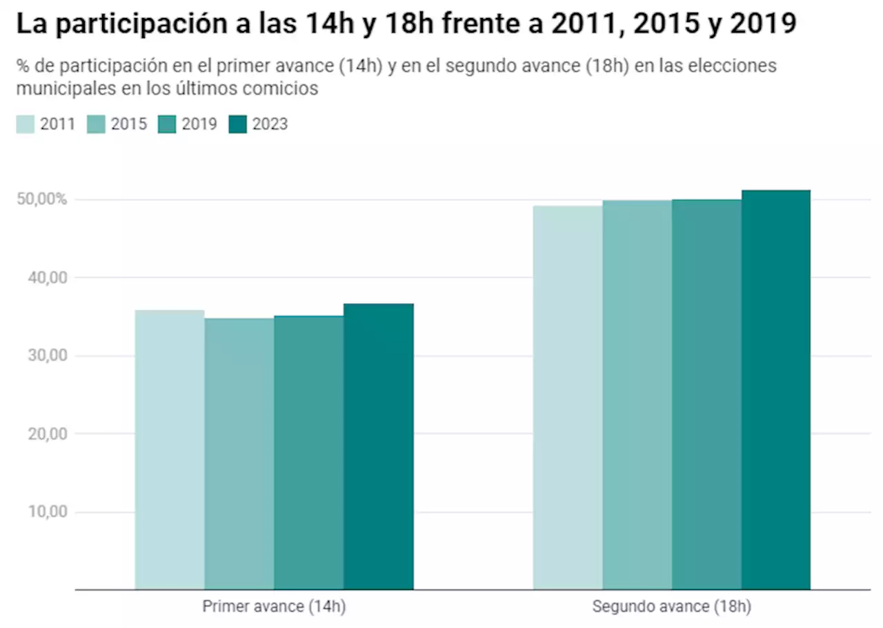 La participación en las municipales aumenta un punto y medio a las 18:00 y supera el 51%