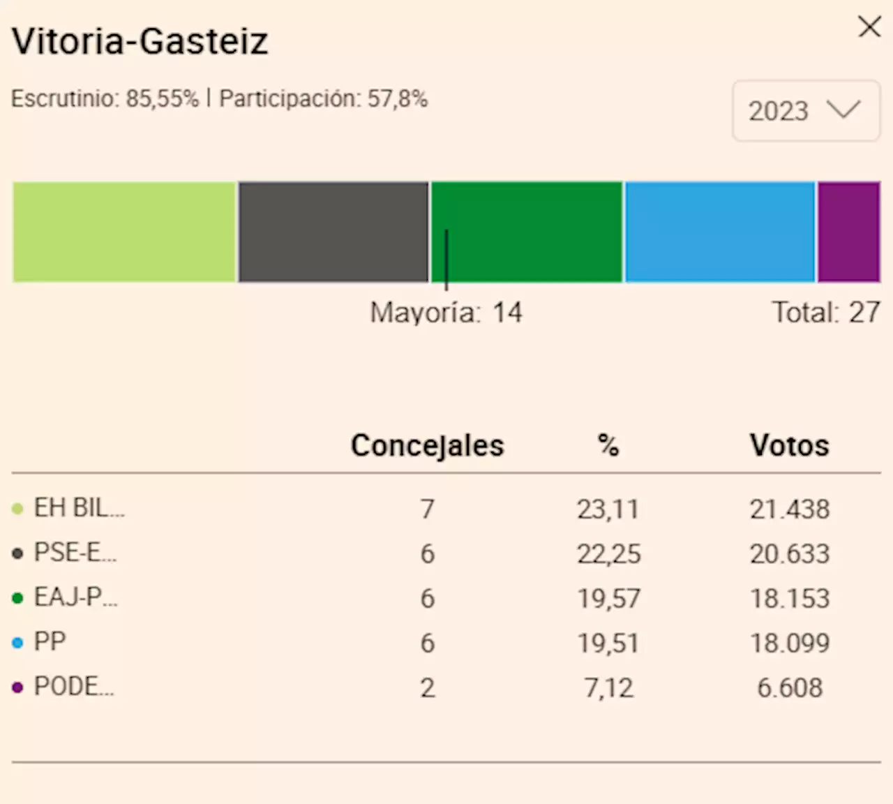 Elecciones 28M en directo | Autonómicas y municipales 2023 última hora: el PP barre en Madrid y todo sigue abierto en Aragón, Comunidad Valenciana y Castilla-La Mancha