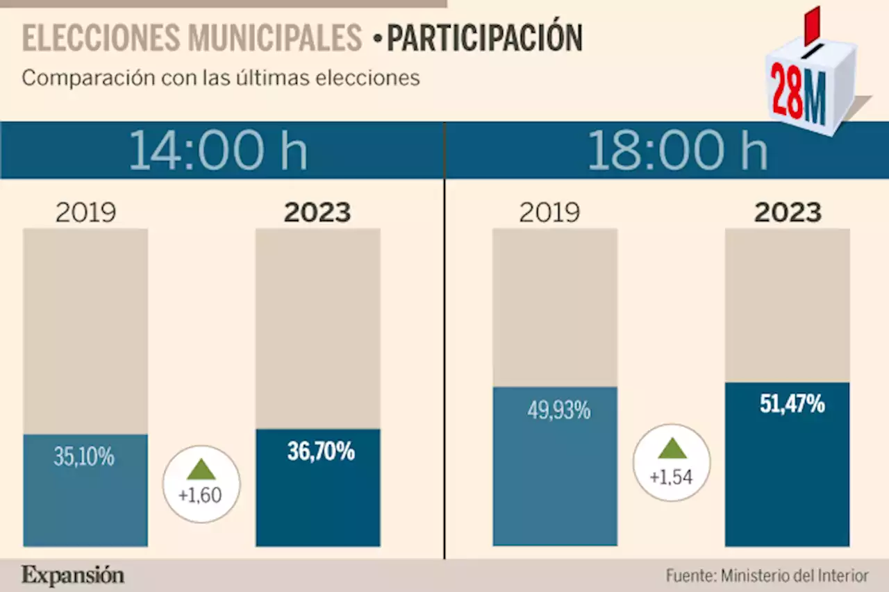 Elecciones 28M en directo | Autonómicas y municipales 2023 última hora: sube la participación en unas elecciones clave