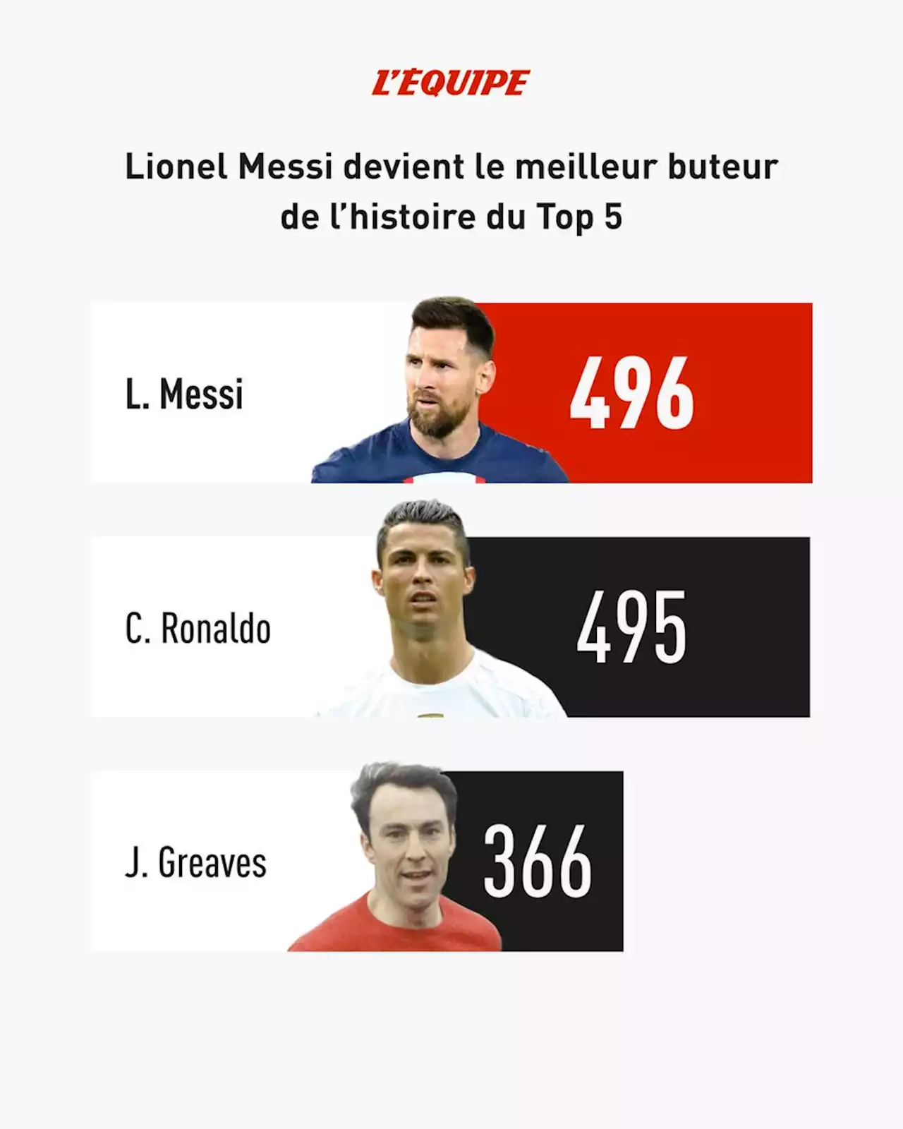 En plus du titre remporté avec le PSG, Lionel Messi s'offre un nouveau record