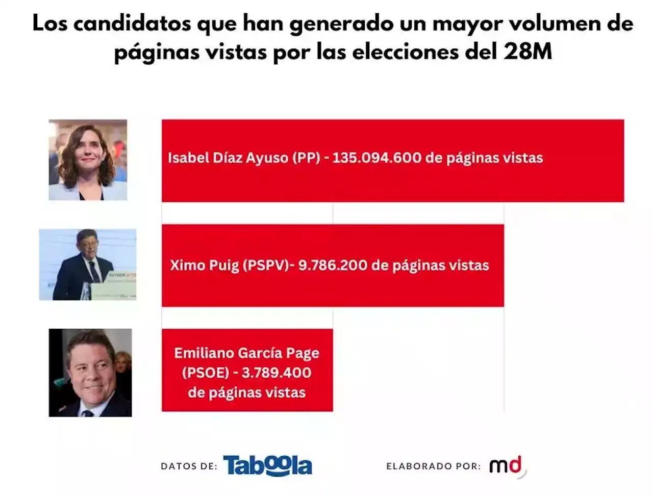 Estos son los políticos que ganan en páginas vistas en internet