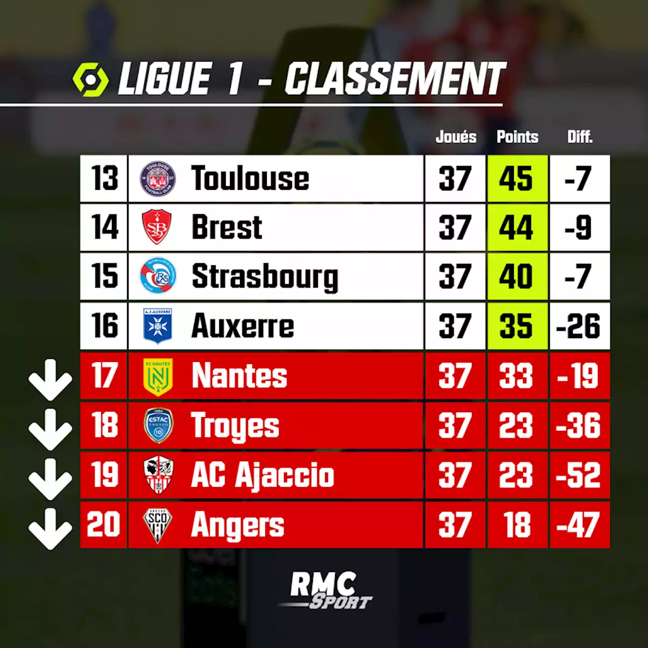 Ligue 1: Auxerre savoure un point précieux à Toulouse, Nantes au bord de la relégation