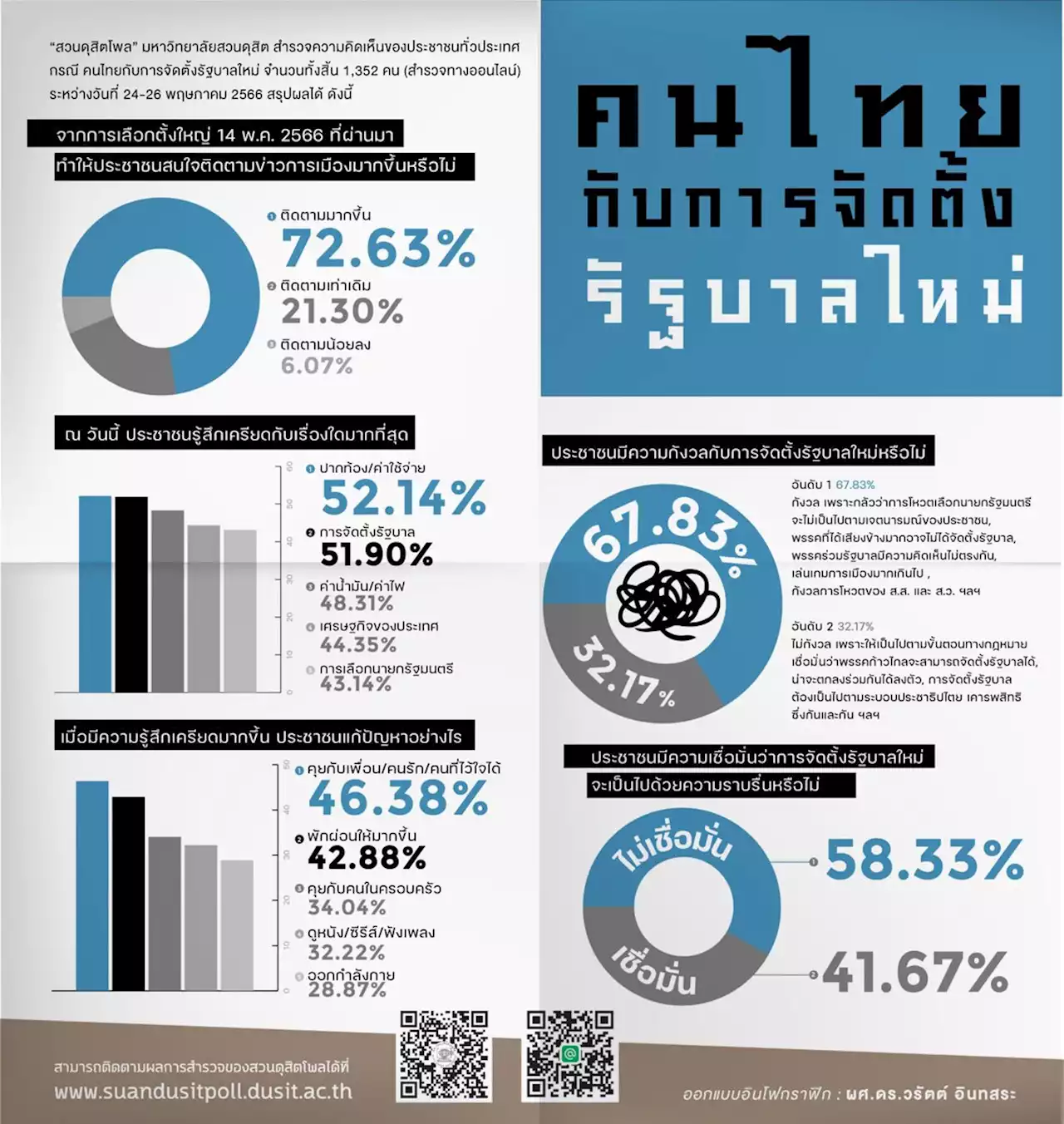 'สวนดุสิตโพล' เผยผลสำรวจพบ 'ปชช.'เครียดเรื่อง 'จัดตั้งรัฐบาล' เพิ่มขึ้น