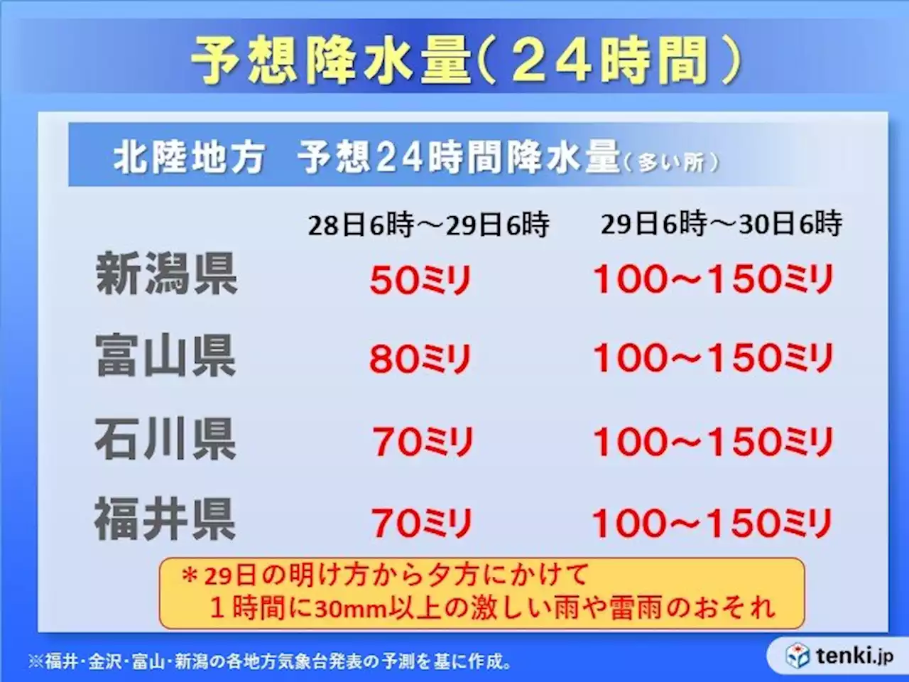 北陸 29日～30日は警報級の大雨 河川の増水・土砂災害に警戒 台風2号の動向は(気象予報士 河原 毅)