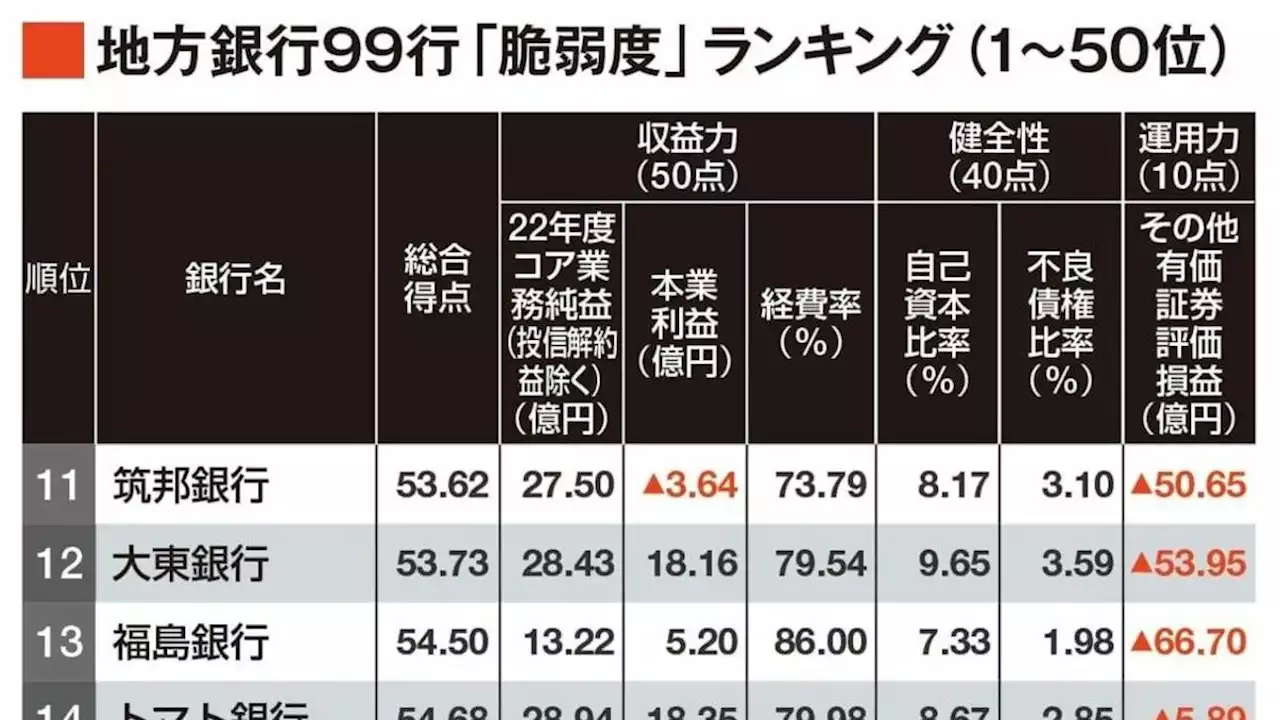 最新決算で採点！地銀99行｢脆弱度｣ランキング