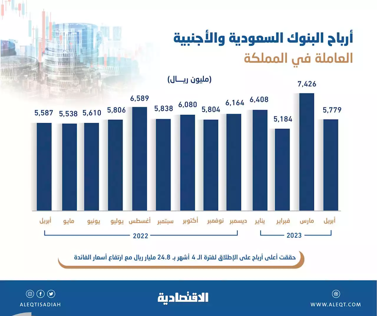 24.8 مليار ريال أرباح البنوك في السعودية خلال 4 أشهر .. زادت 13.5 %