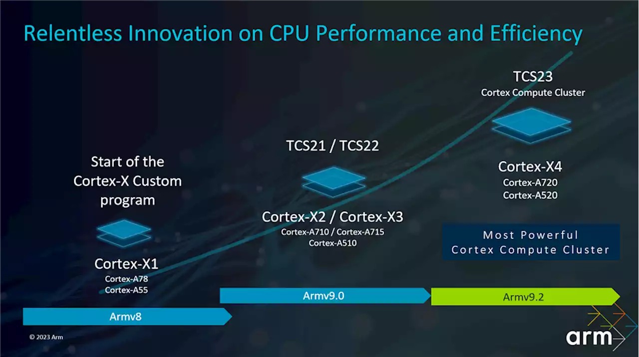 Arm เปิดตัวซีพียู Cortex-X4, Cortex-A720, Cortex-A520, จีพียู Immortalis-G720